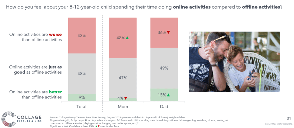 Chart on how parents feel about 8-12 year old children and online activities