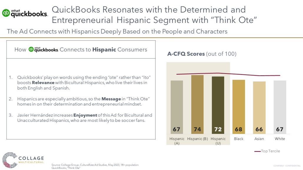 Quickbooks resonates with the Hispanic consumer segment