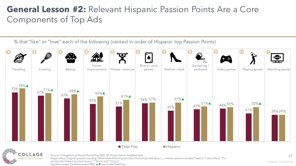 Relevant Hispanic Passion Points are a core component