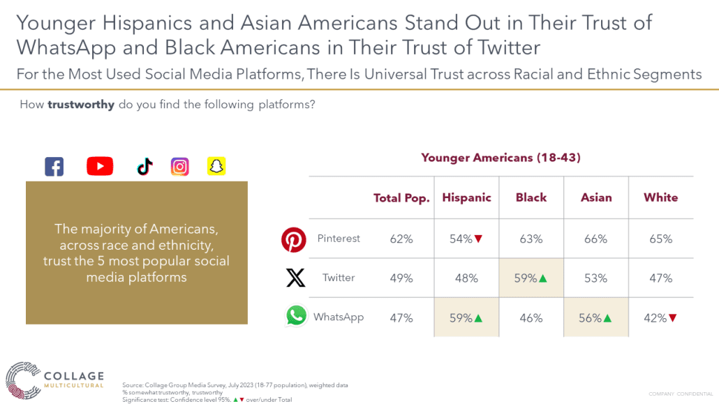 Young Hispanic and Asian Americans stand out for their trust of Twitter and Whatsapp