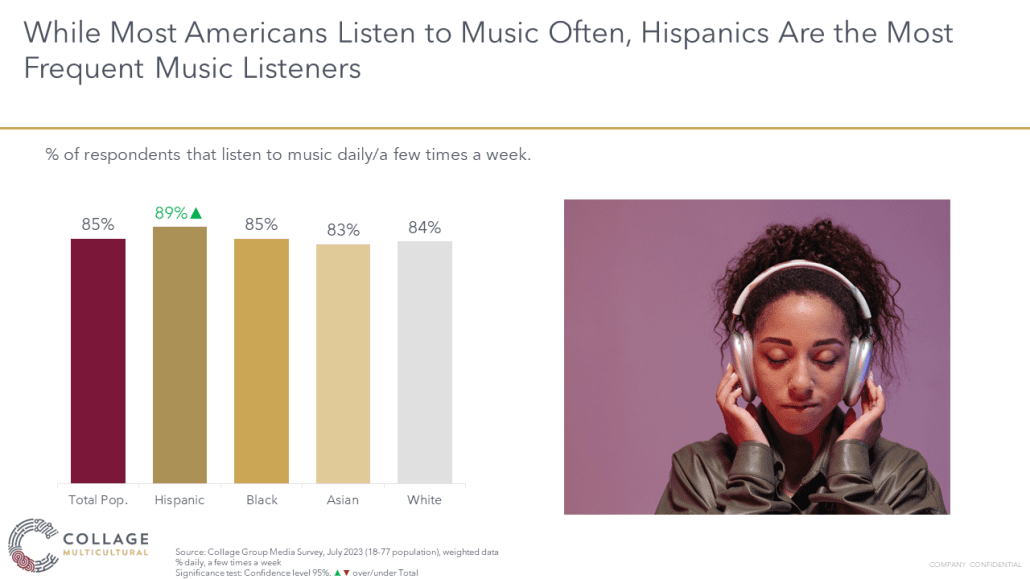 Hispanics are the most frequent music listeners