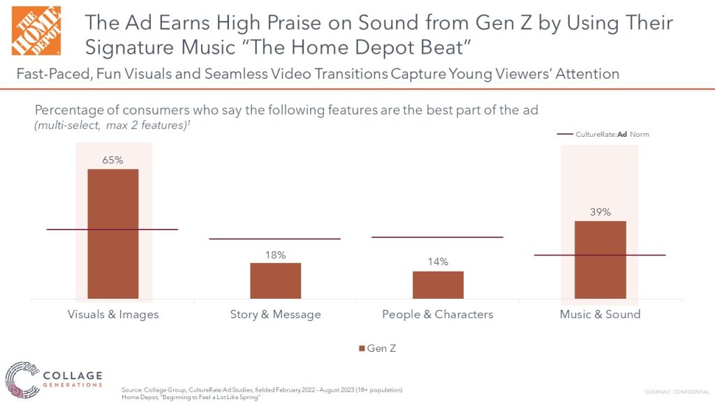 Home Depot ad earns high praise from Gen Z consumers