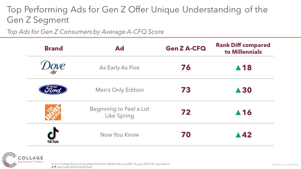 Top preforming ads for Gen Z consumers