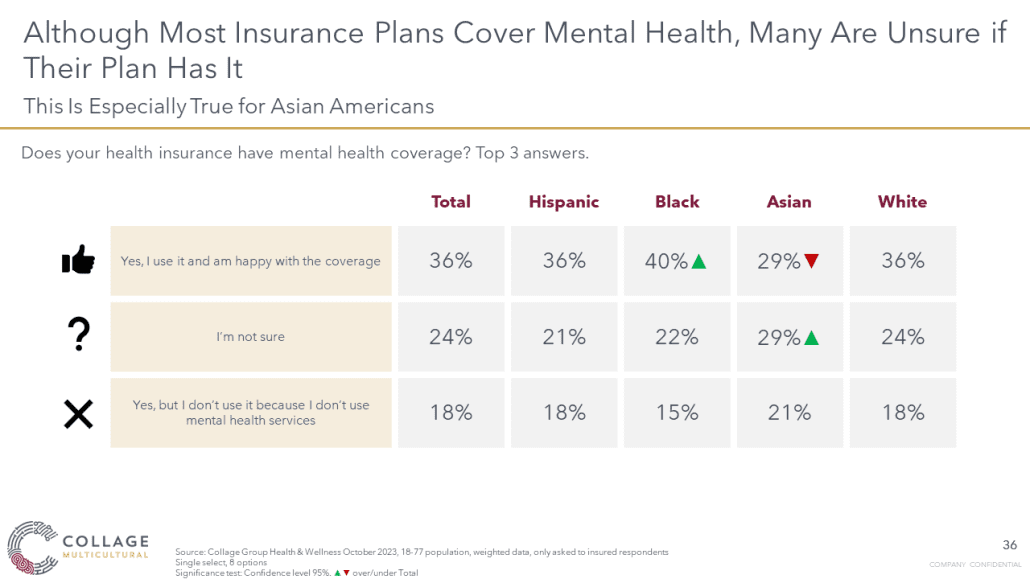 Although most insurance plans cover mental health most are unsure if their plan covers it