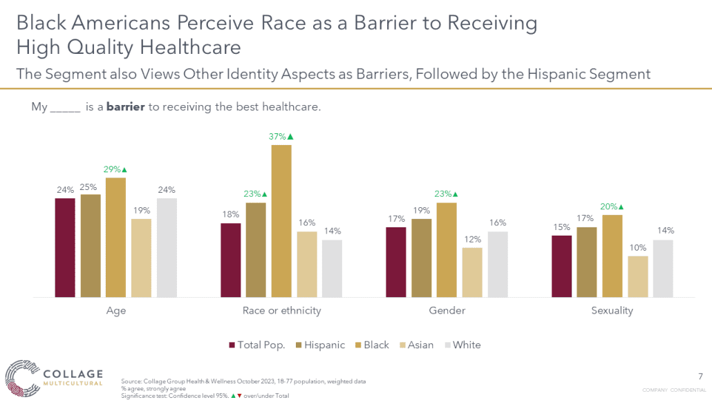 Black Americans perceive race as a barrier to receiving high quality health care