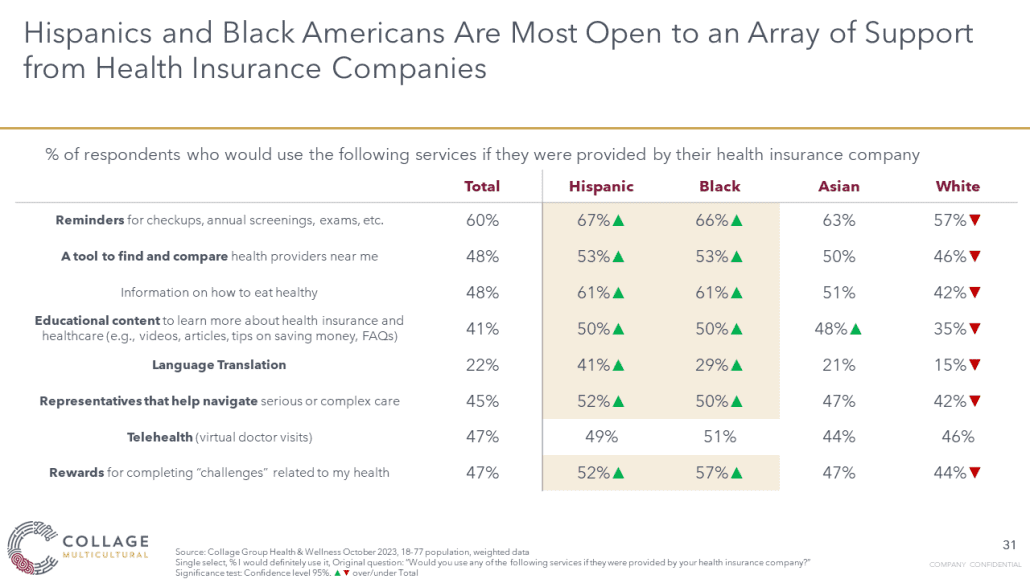 Hispanic and black Americans are most open to support from health insurance companies