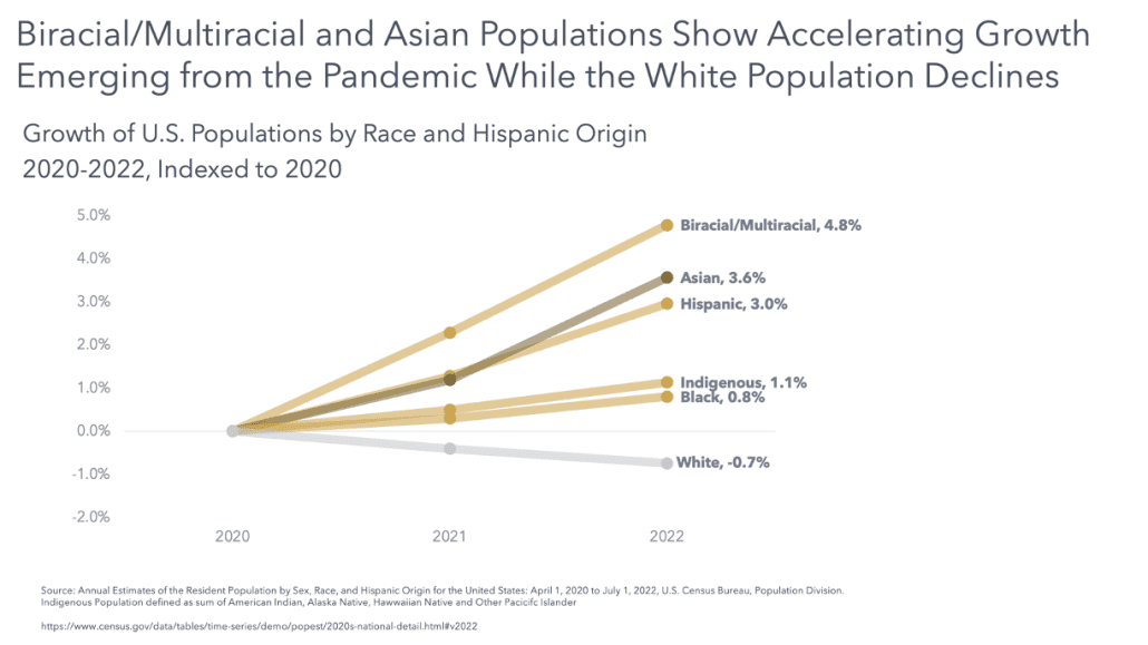 Biracial / multiracial and Asian populations show accelerating growth
