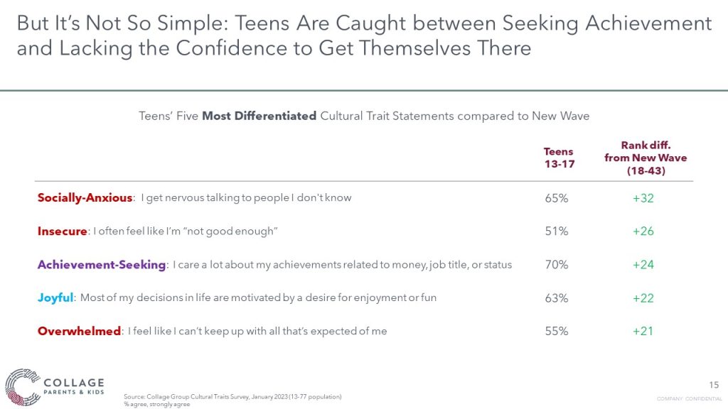 Teens are caught between seeking achievement and lacking confidence