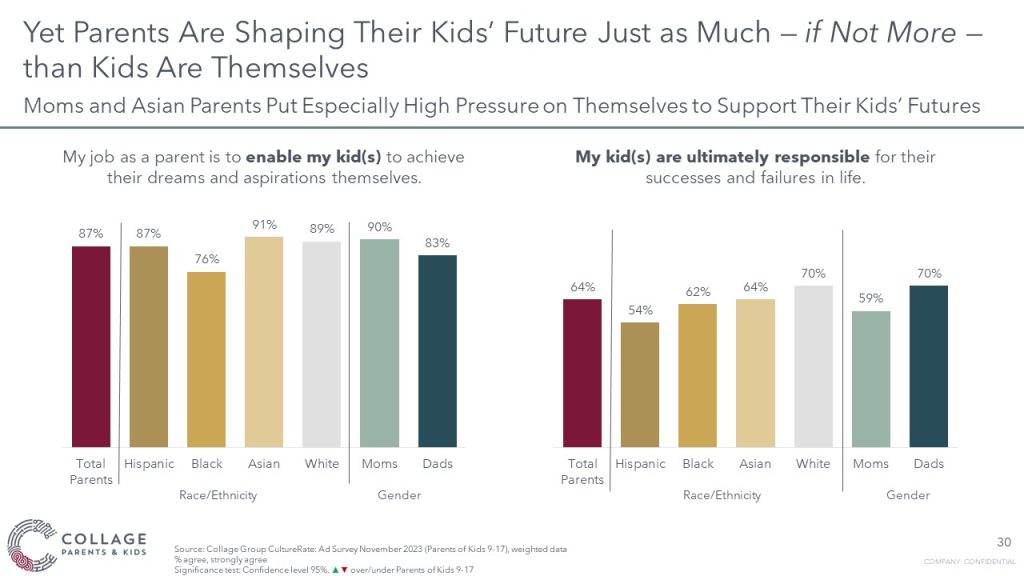 Parents are shaping their kids future as much as kids themselves