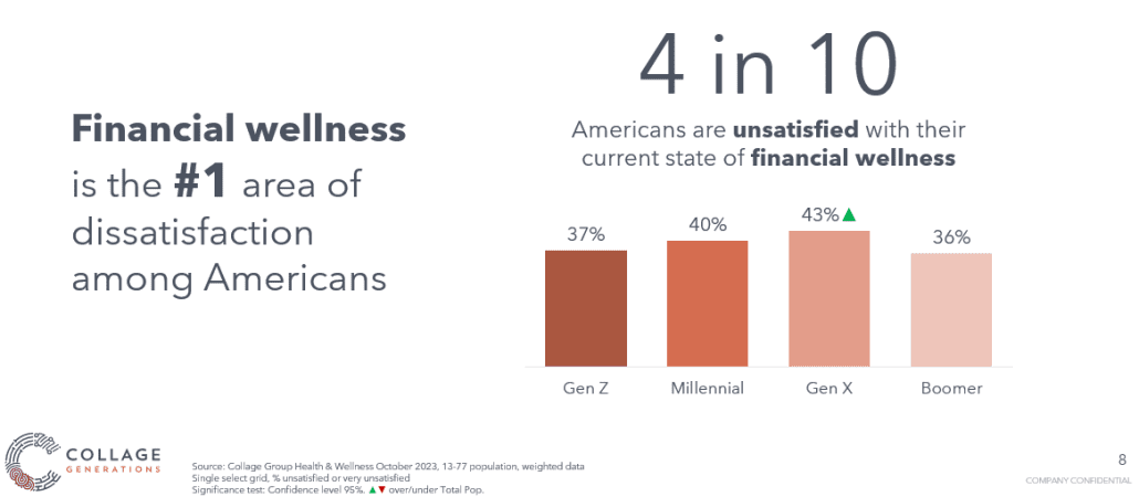Financial wellness is the #1 area of American dissatisfaction