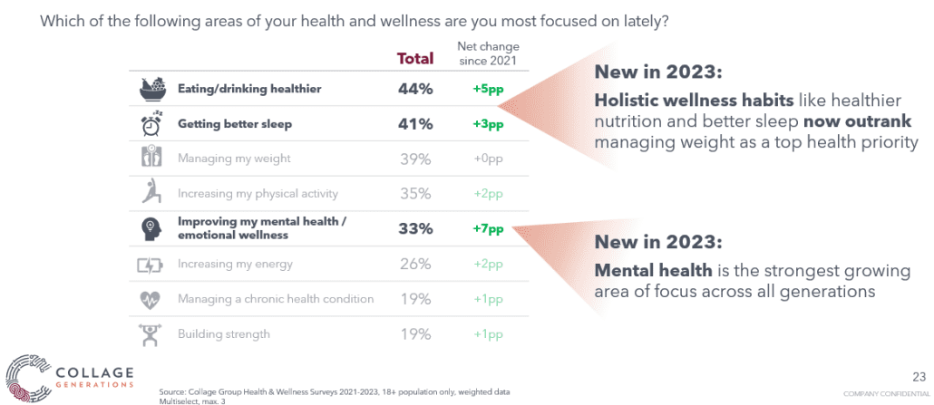 Areas of health where sampled people were most focused lately
