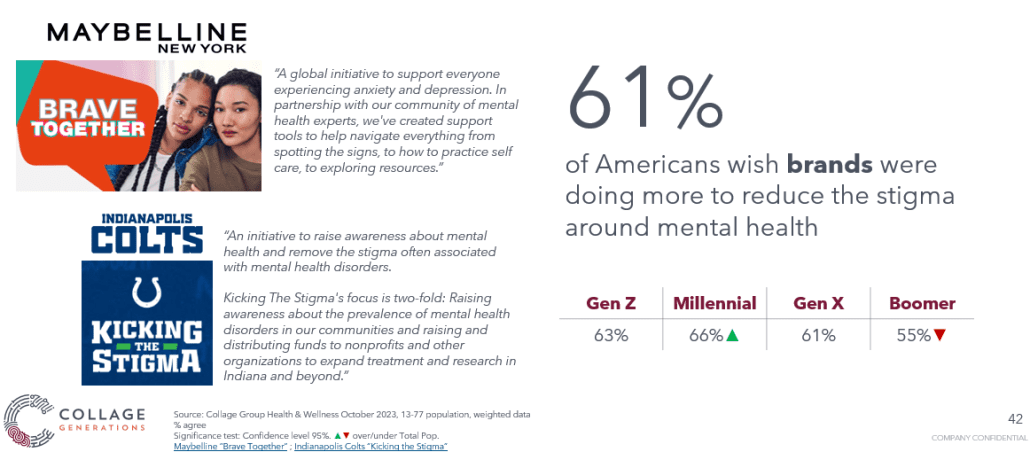 61% of Americans wish brands would do more to reduce the stigma around mental health
