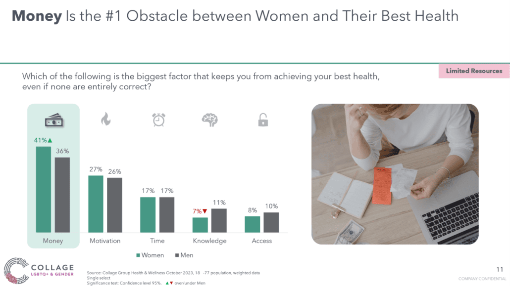 Money is the biggest obstacle between women and their health