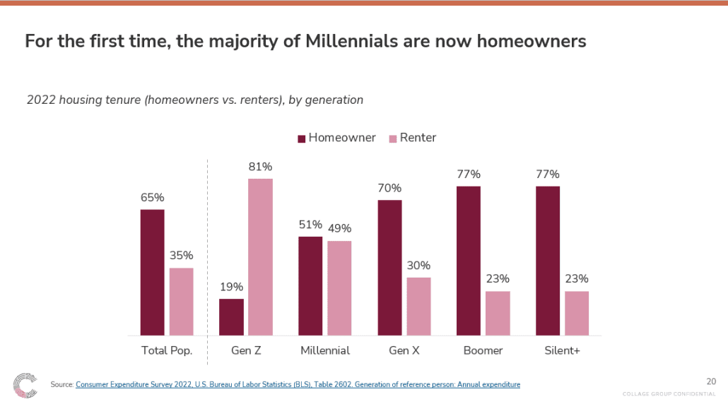 For the first time, the majority of Millennials are home owners