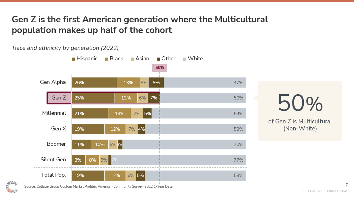 2024 Generations Demographics Updated Insights Collage Group