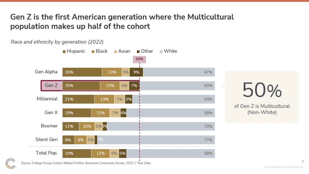 Gen Z is the first generation that is 50% multicultural