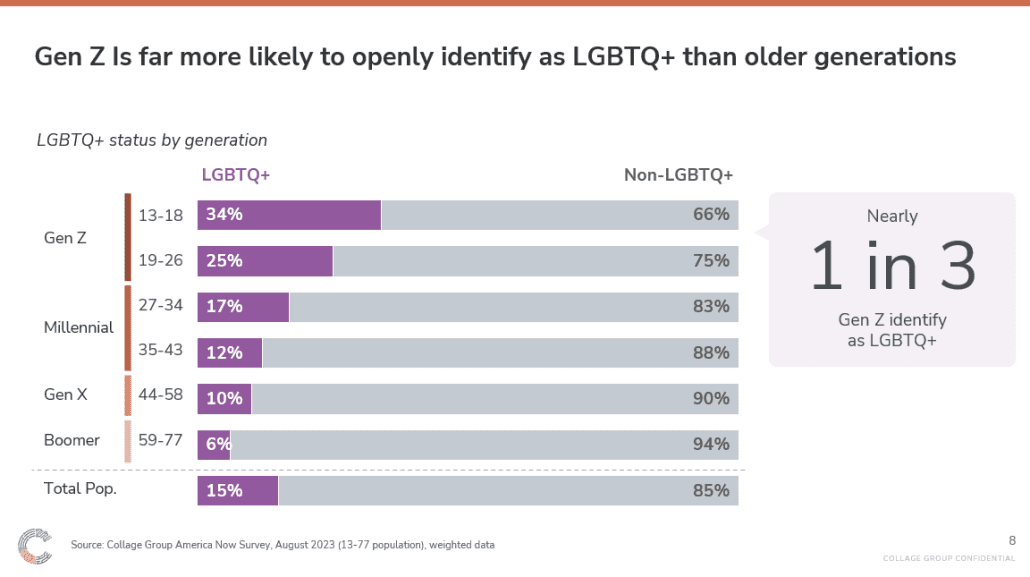 Gen Z is more likely to identify as LGBTQ+