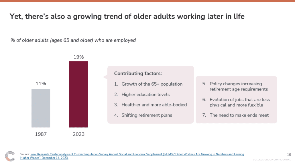 There is a growing trend of adults working later in life