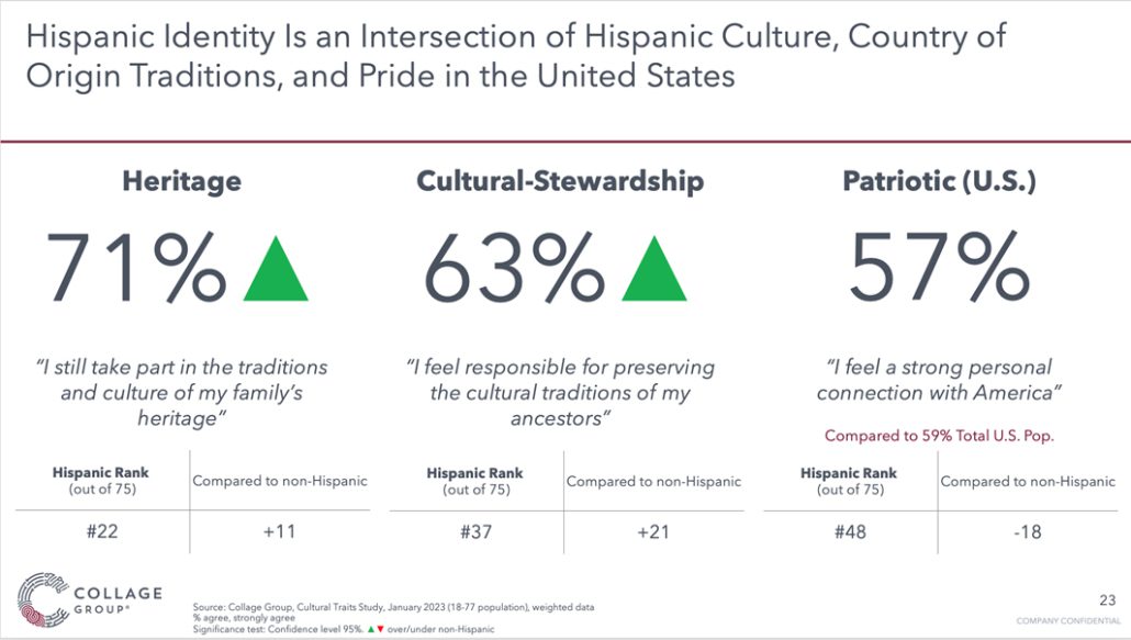 Hispanic identity is an intersection of Hispanic culture, traditions, and pride