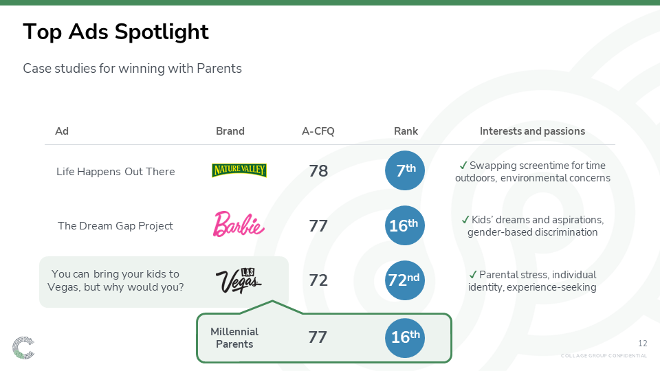 "Top Ads Spotlight," a slide from "Top Ads for Parents" depicting that Nature Valley, Barbie and Las Vegas are the top ads for Millennial Parents with an A-CFQ ranking of 78, 77, 72, and 77 and a rank of 7th, 16th, 72nd, and 16th, respectively.