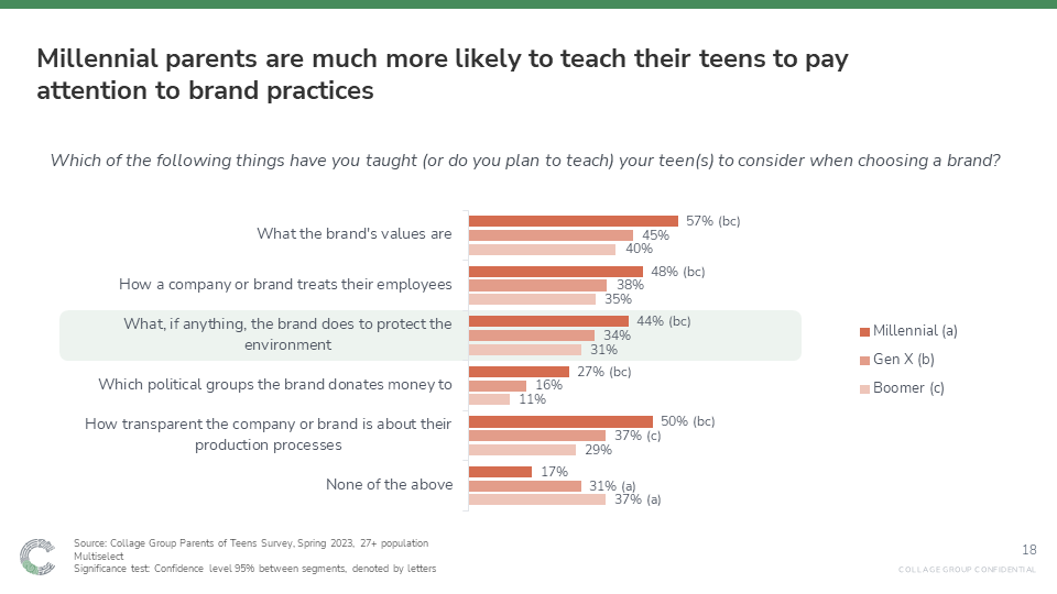 A slide from "Top Ads for Parents" explaining how "Millennial parents are much more likely to teach their teens to pay attention to brand practices."