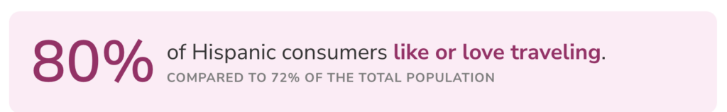 80% of Hispanic consumers like or love traveling