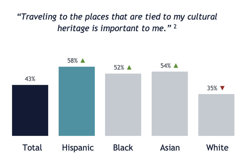 Graph of racial segments responding to question traveling to the places that are tied to my cultural heritage is important to me