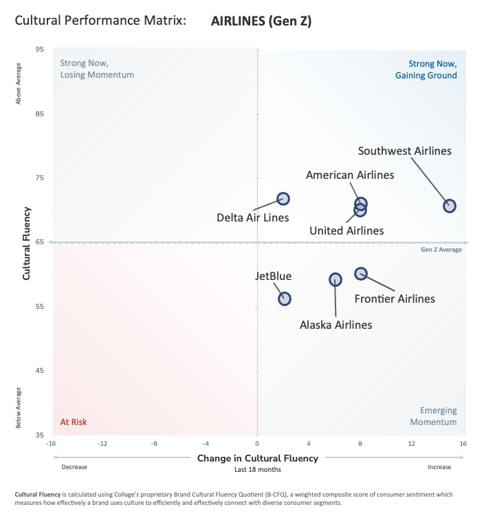 Cultural Performance Matrix of Airlines