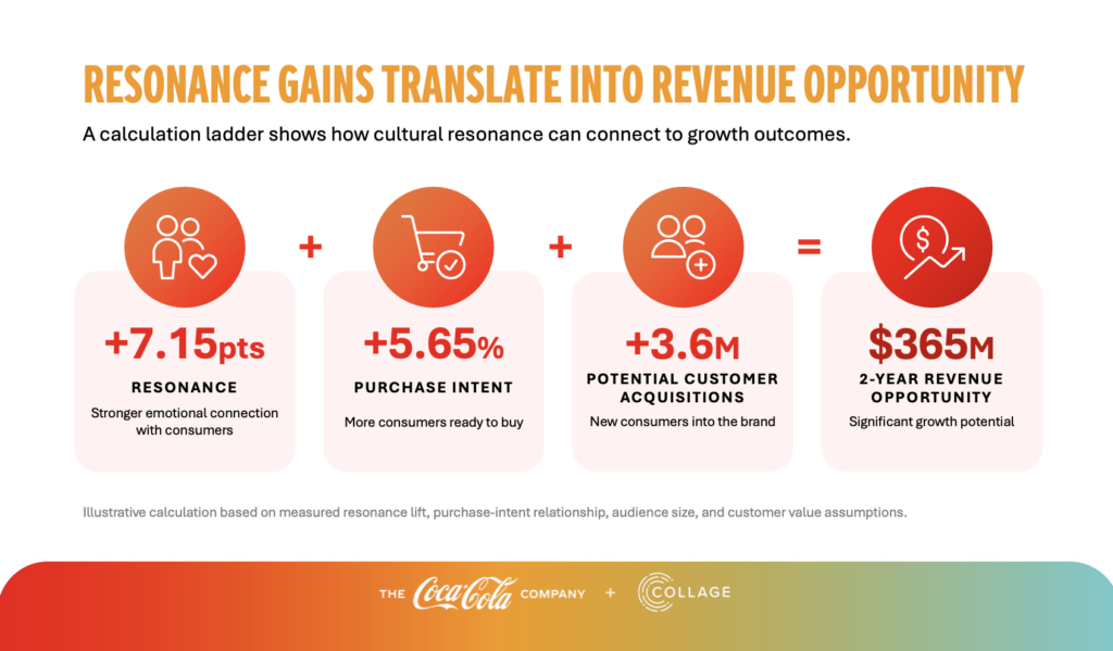 Resonance Gains Translate into Revenue Opportunity