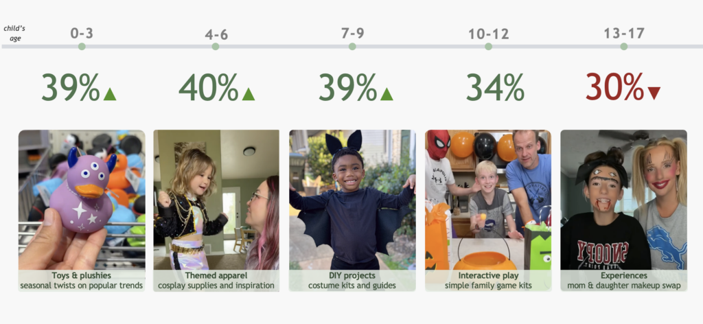 Percentage of parents giving Halloween gifts or "Boo Baskets"