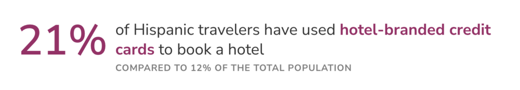 21% of Hispanic travelers have used hotel-branded credit-cards to book a hotel