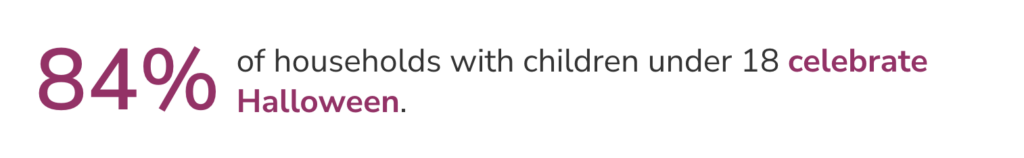 84% of households with children under 18 celebrate Halloween