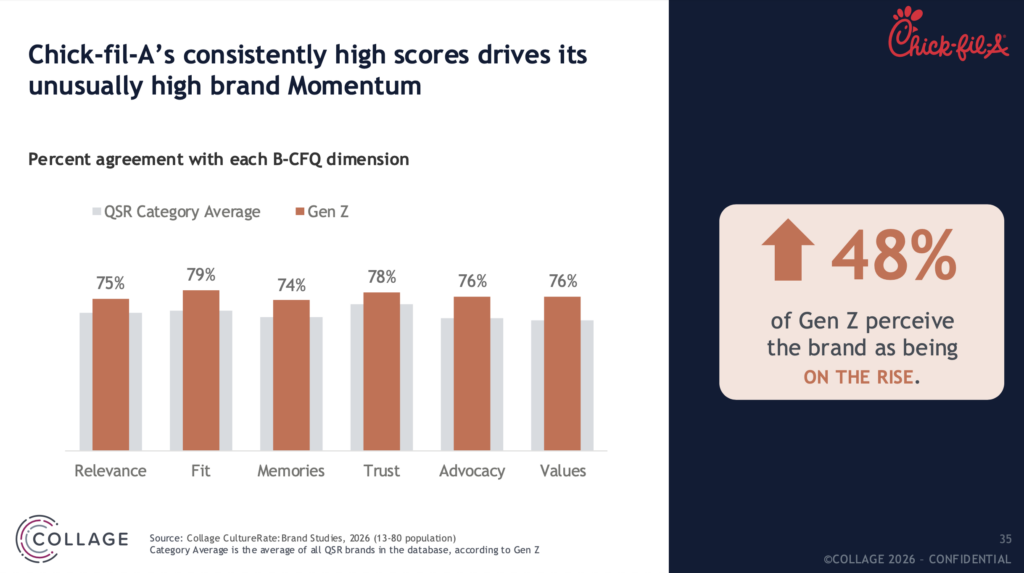 Chick-fil-A's consistently high scores drives its unusually high brand Momentum