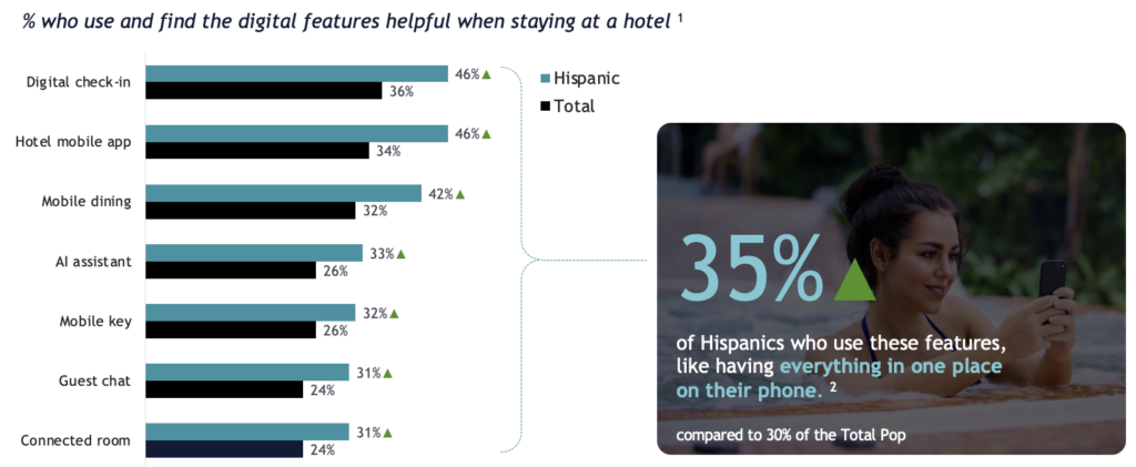 Graph of if Hispanics find digital features helpful when staying at a hotel